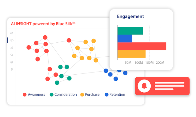 An engagement bar graph, and a graph titled "AI INSIGHT powered by Blue Silk"